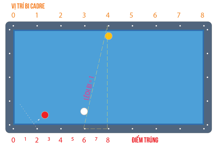 Hướng dẫn đánh Ba băng con bằng Bộ nút số Bola Hàn Quốc image 8 Hướng dẫn đánh Ba băng con bằng Bộ nút số Bola Hàn Quốc