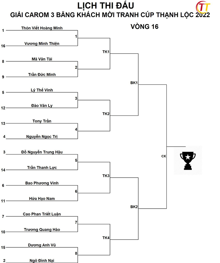 Kết quả billiards mới nhất 16/10: Cú đề pa gây sốc cho ĐKVĐQG Nguyễn Đức Anh Chiến bil ltd 1510 Kết quả billiards mới nhất 16/10: Cú đề pa gây sốc cho ĐKVĐQG Nguyễn Đức Anh Chiến